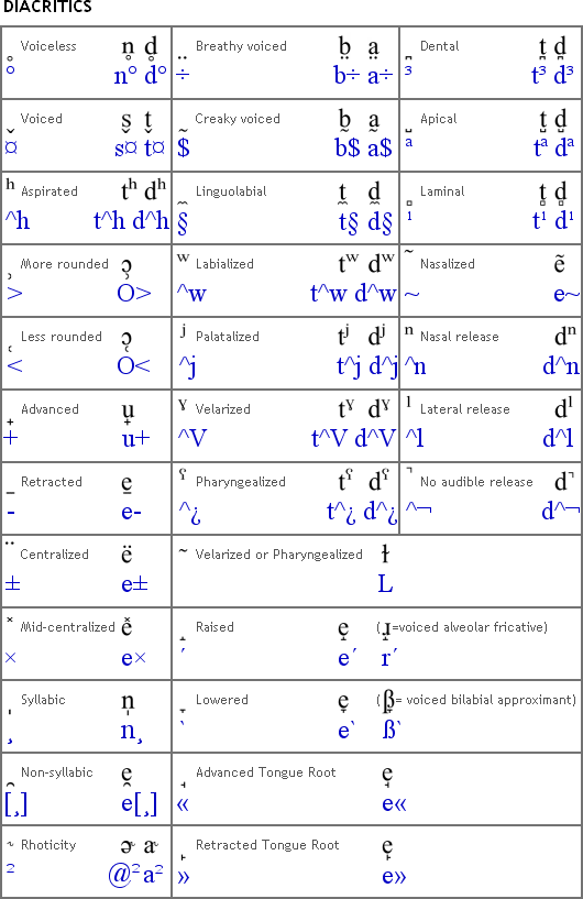 Diacritics