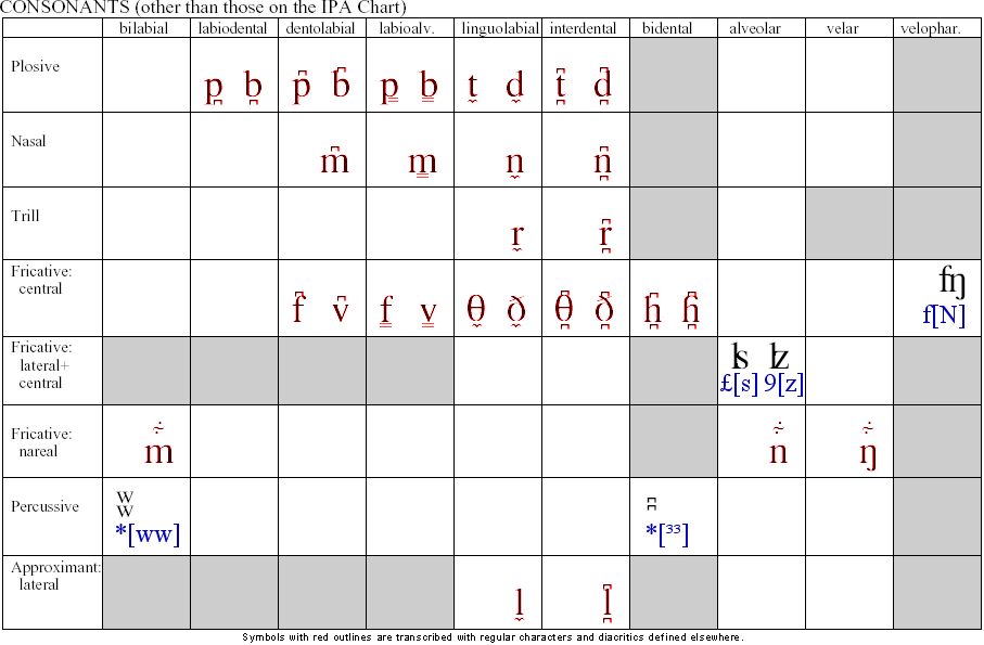 Consonants (extended)