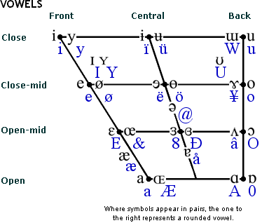Vowels